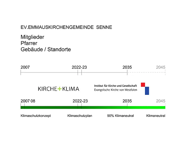 Zeitstrahl Klimaschutzplan EKvW